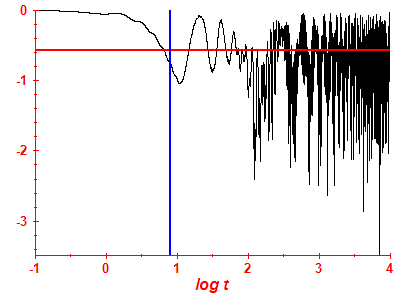 Survival probability log